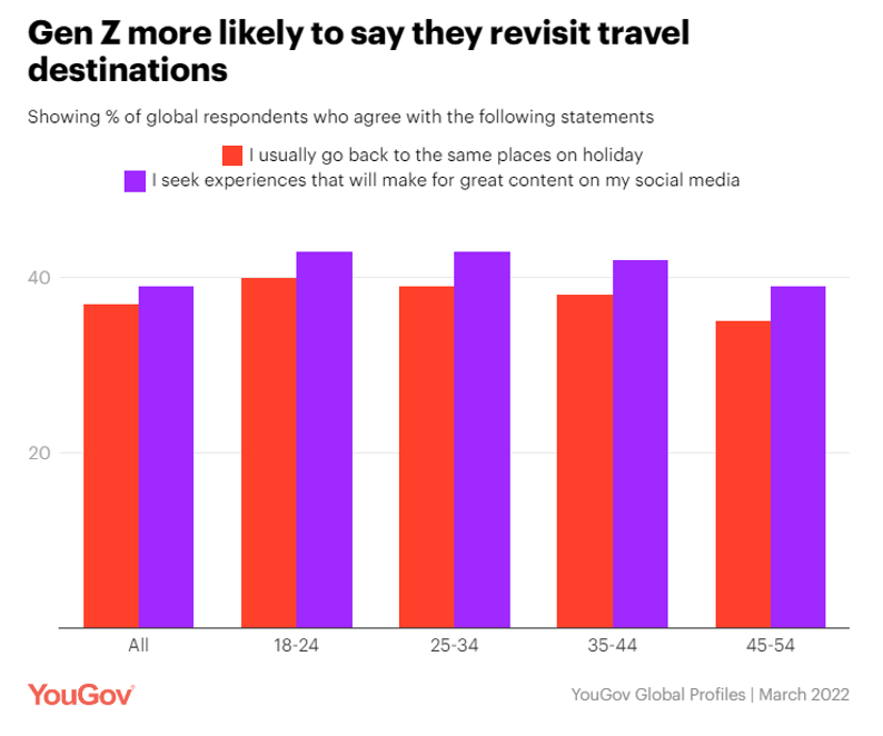 Z世代在決定旅行計劃時會考慮社交媒體