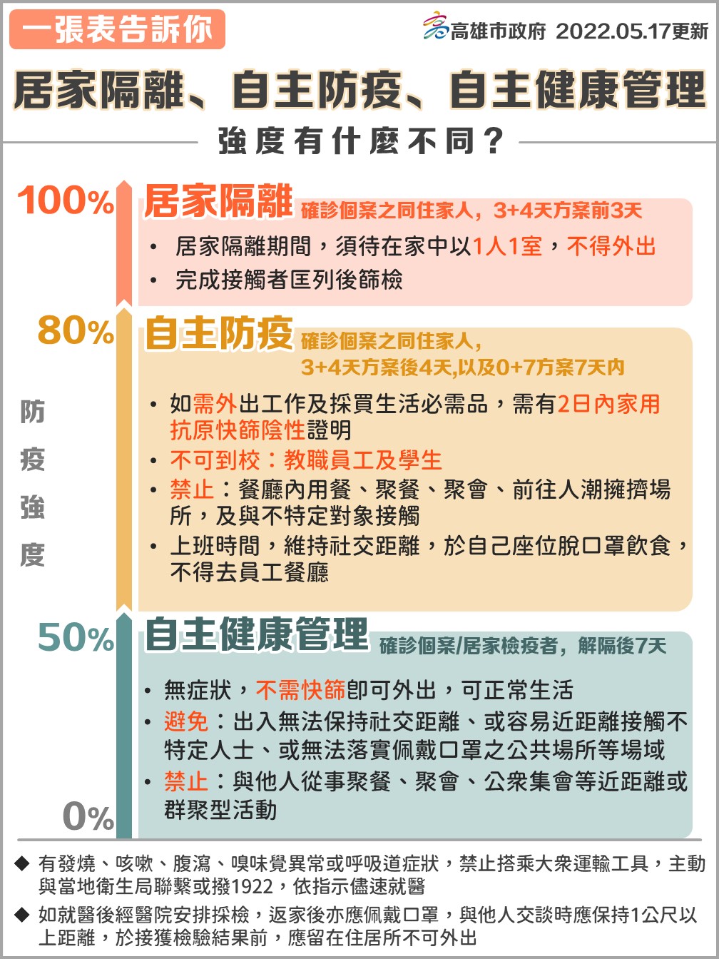 5月17日起確診個案同住家人完成3劑免居家隔離！！